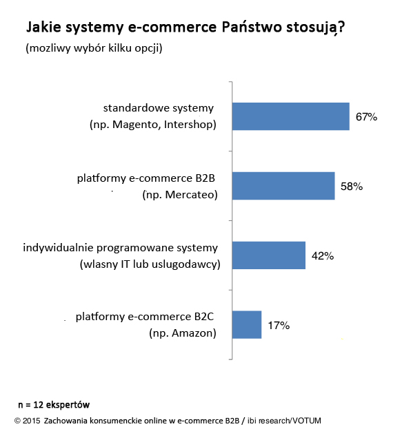 wykres-systemy-e-commerce-b2b