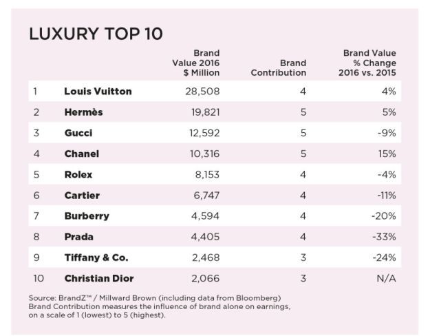 Luxury Top 10