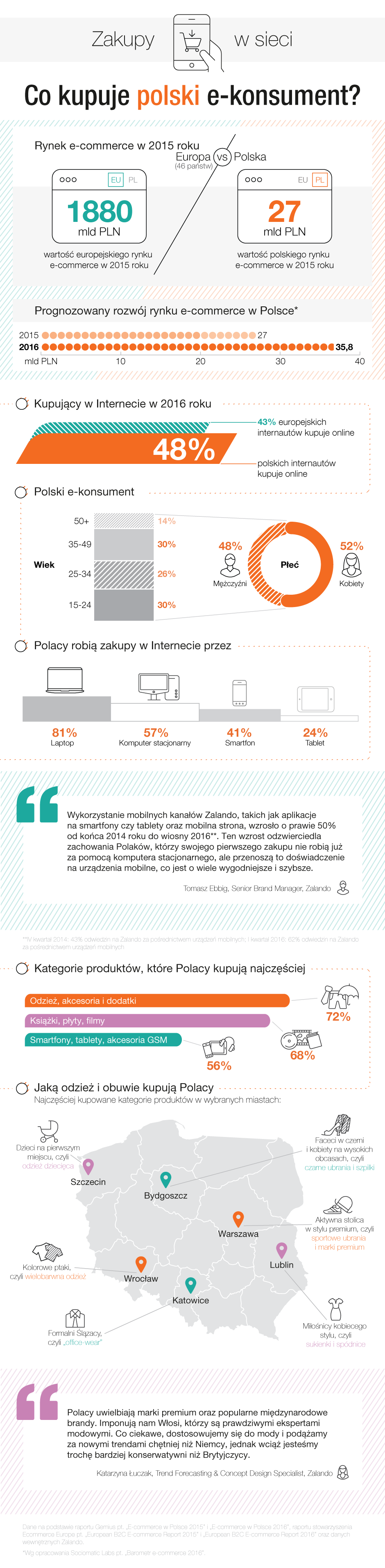 Infografika_Co kupuje polski e-konsument